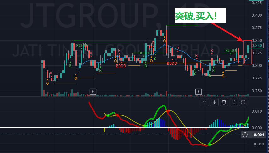 打开图表后，的确是突破！而且强势，证明了Today's Count=2，是可以直接买入。