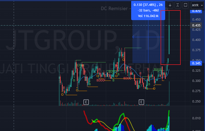 买入第二天后，公司发布好消息。当天最高去到0.470。涨幅惊人！如果您在看到我们的AI Alerts的时候买入，你已经获利 37%