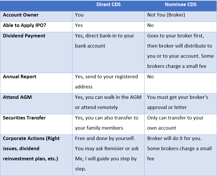 Comparison between Direct CDS account and Nominee CDS account.