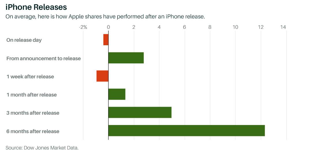Share Price performance of Apple after new iPhone released.