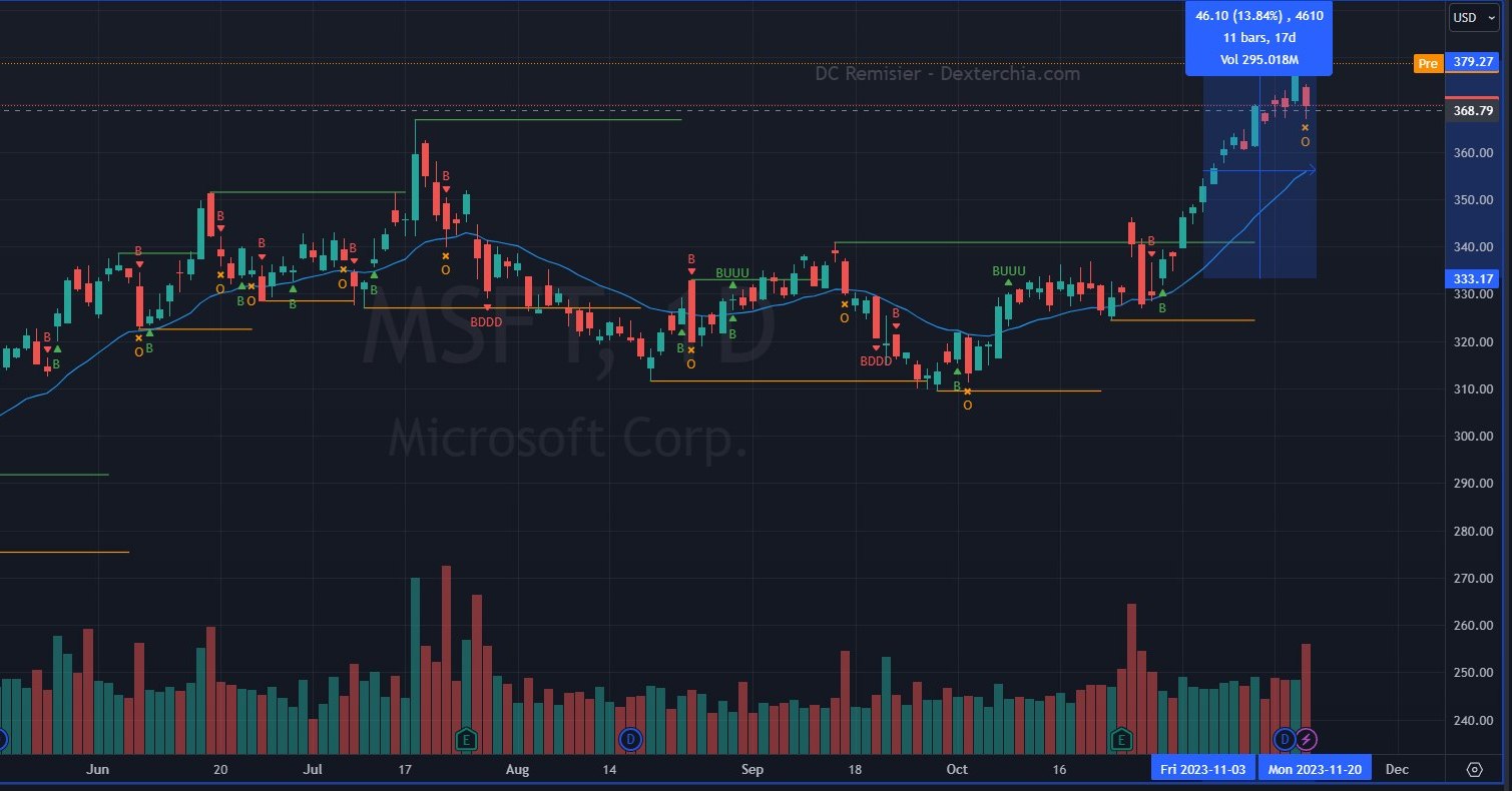 Microsoft #MSFT Share Price as of 20 November 2023.