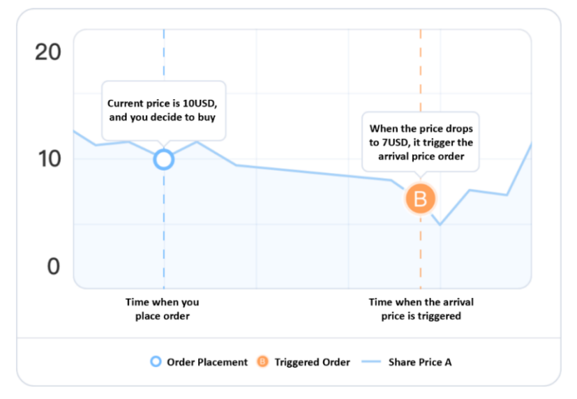 Must Read: A Comprehensive Guide to Conditional Orders in M+ Global: arrival order m global