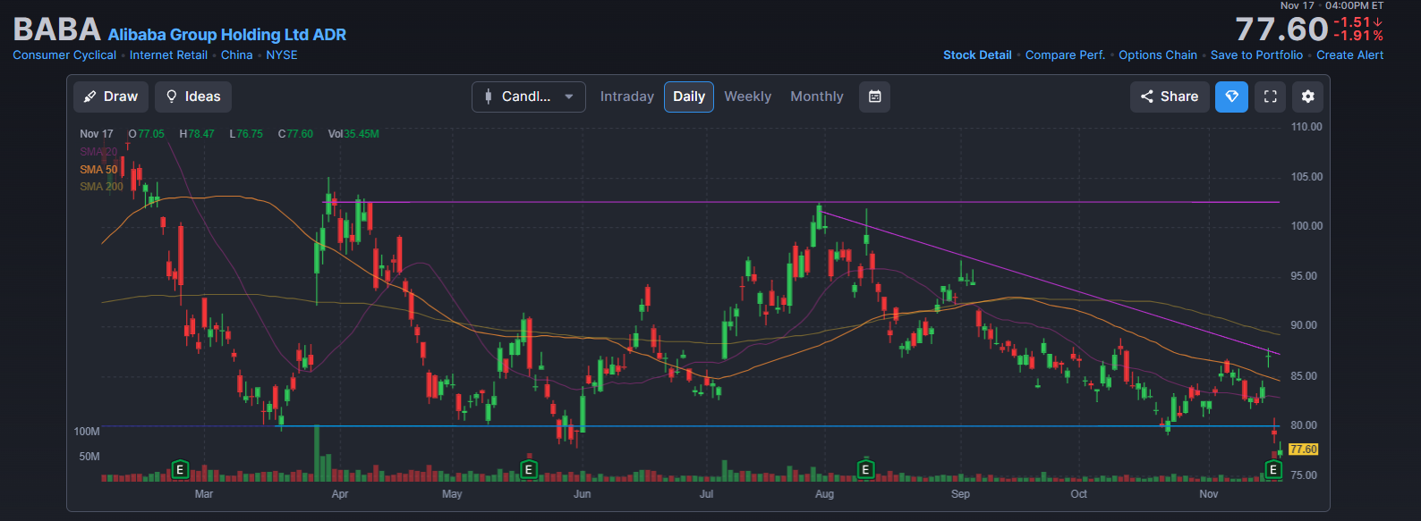 Share Price of Alibaba Group Holding Ltd ADR - (BABA)