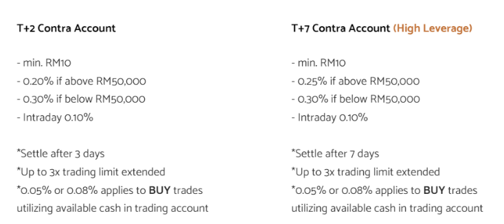 Brokerage Fees for T+2 Contra Account and T+7 Contra Account