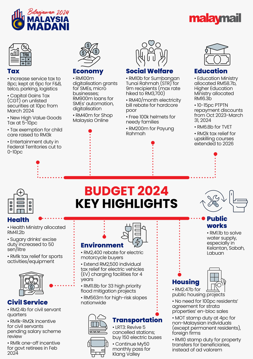 Discover the Impact of Anwar's Malaysia Budget 2024: Winners, Losers, and Key Insights: budget2024 1