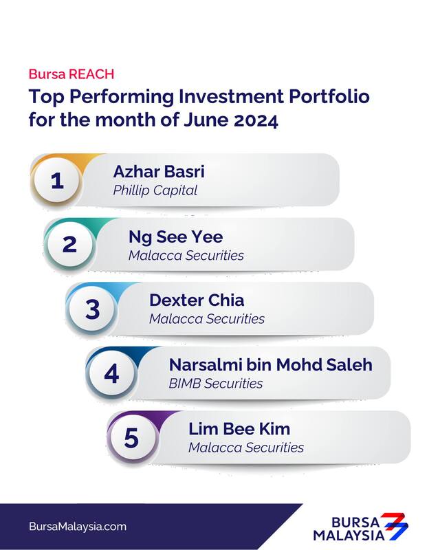 Top 3 in Investment Porfolio in Bursa Reach (June 2024)