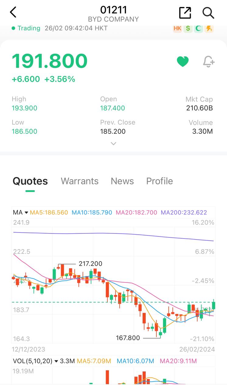 You can invest in BYD-HK listed company if you registered M+ Global under Invitation Code: UBZQ
