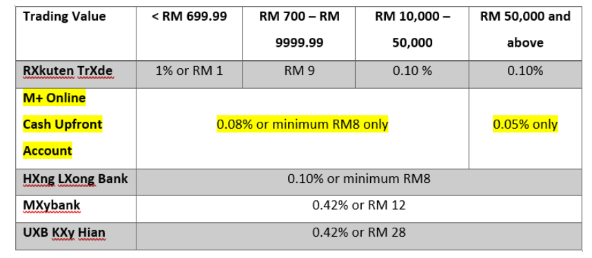 A comparison table of Brokerage Fees between brokers in Malaysia