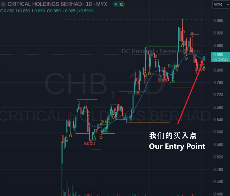 This is our Entry Point. If you missed the AI Alerts that's ok, we also shared our recommendation to clients before the share moving up.