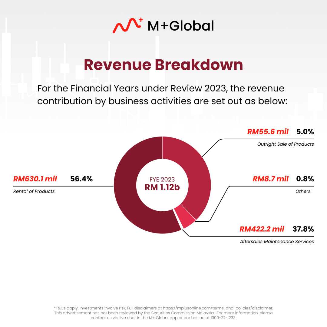 Revenue breakdown of Cuckoo Malaysia.