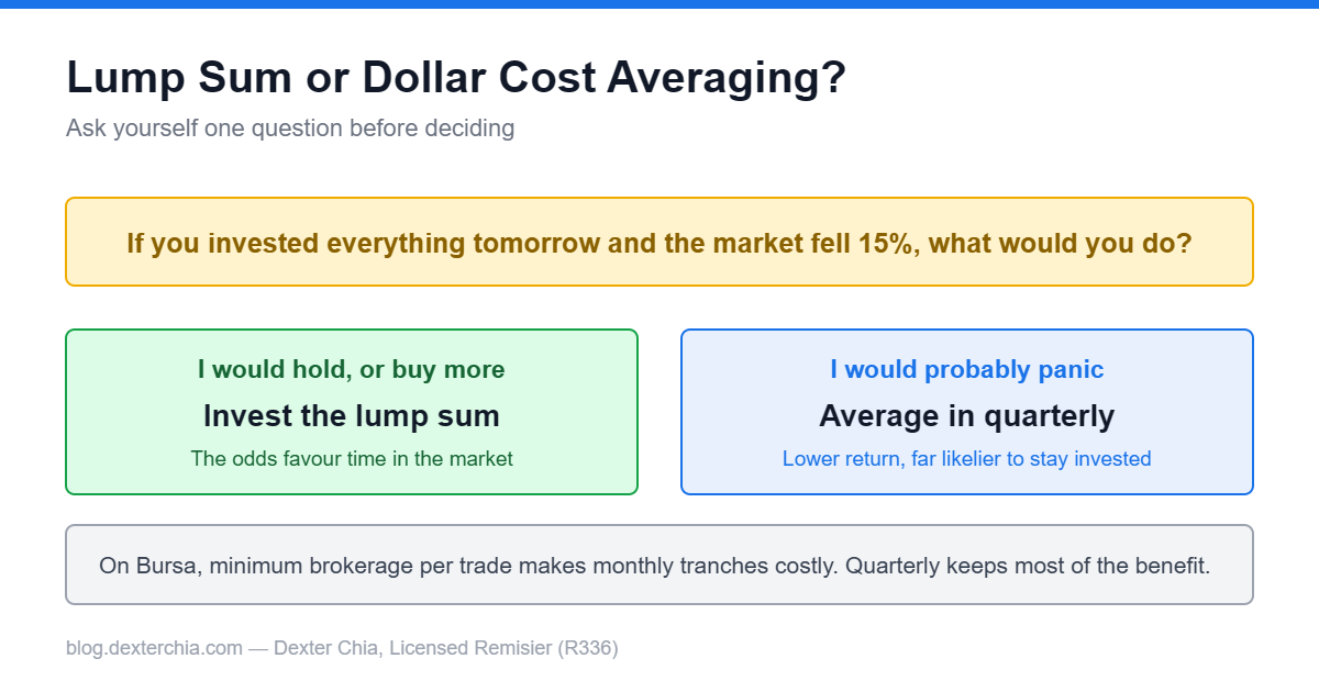 Decision diagram comparing lump sum investing and dollar cost averaging on Bursa Malaysia