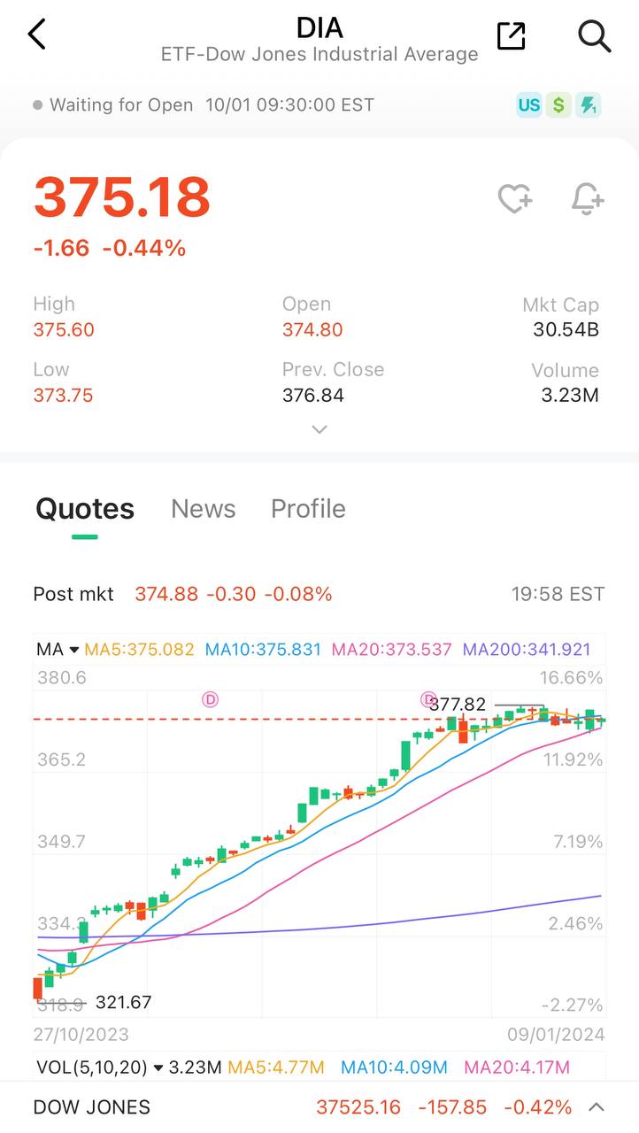Unlocking Opportunities: Invest in Dow Jones ETFs with Ease Through M+ Global: dia dowjonesetf