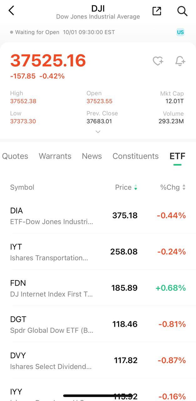 Unlocking Opportunities: Invest in Dow Jones ETFs with Ease Through M+ Global