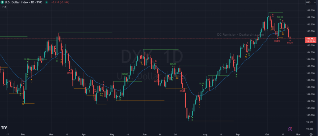The Impact of the Dollar Index on Global Stock Markets and Gold Prices
