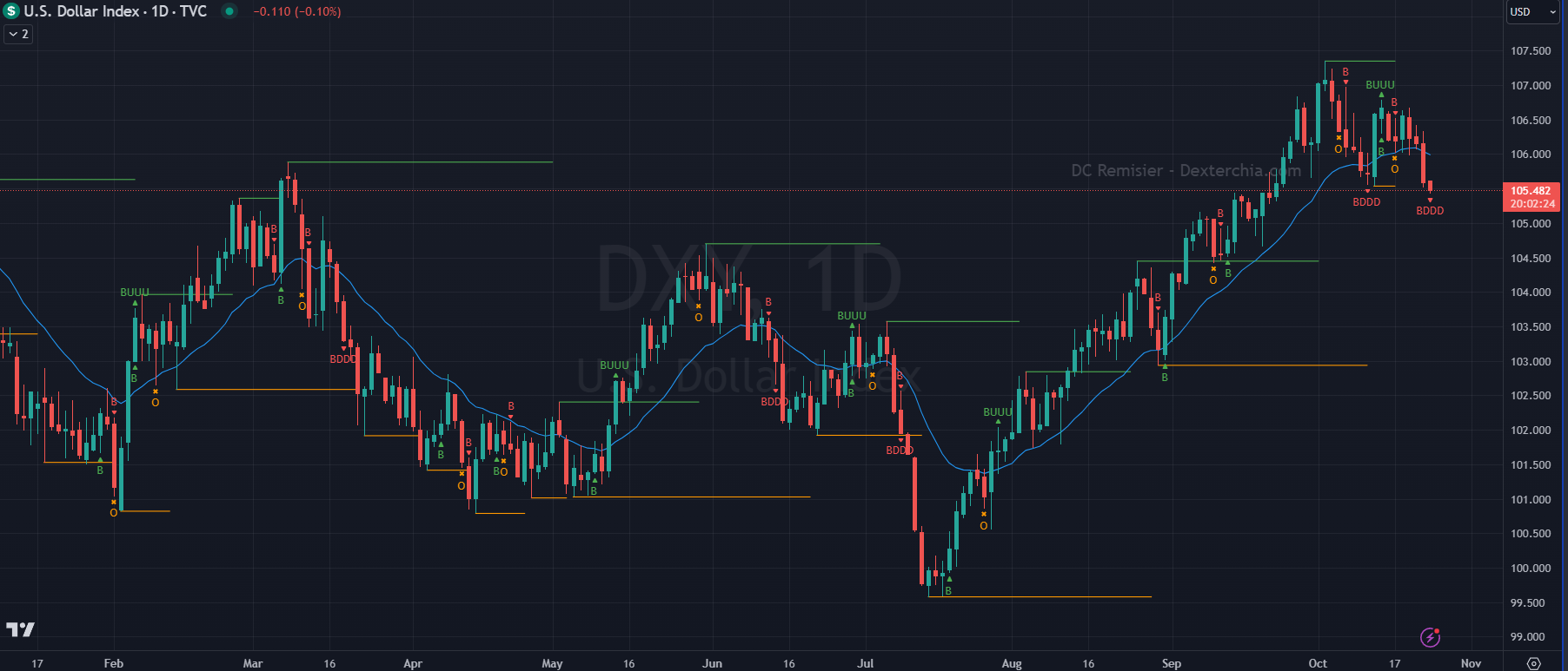 The Impact of the Dollar Index on Global Stock Markets and Gold Prices: dollarindex