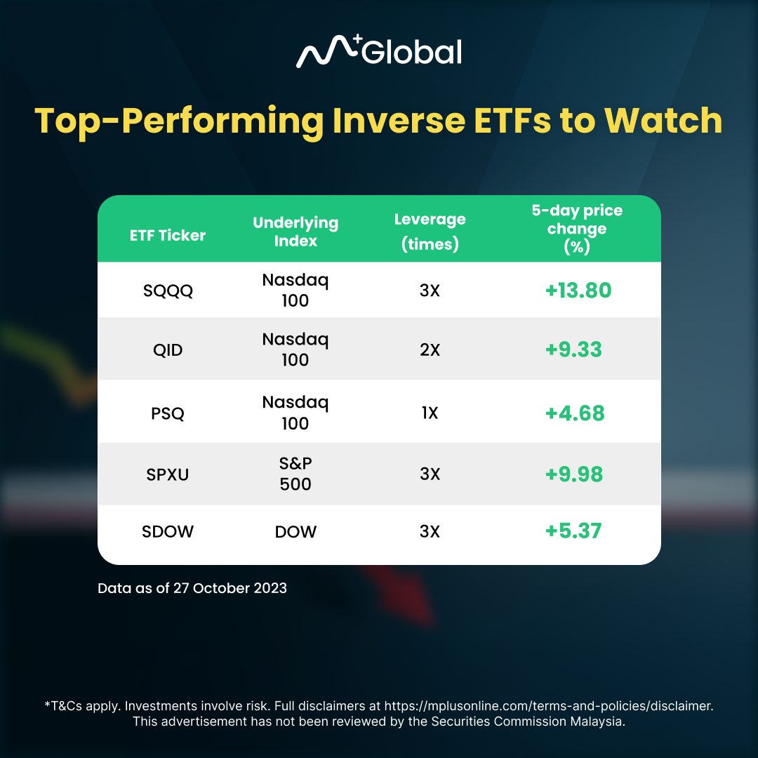 Maximize Profits with Inverse ETFs in US Market by M+ Global Trading APP: downturn3