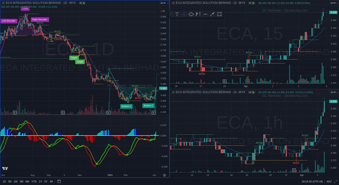 ECA Integrated Solution Berhad rose 11% today even global market drop!