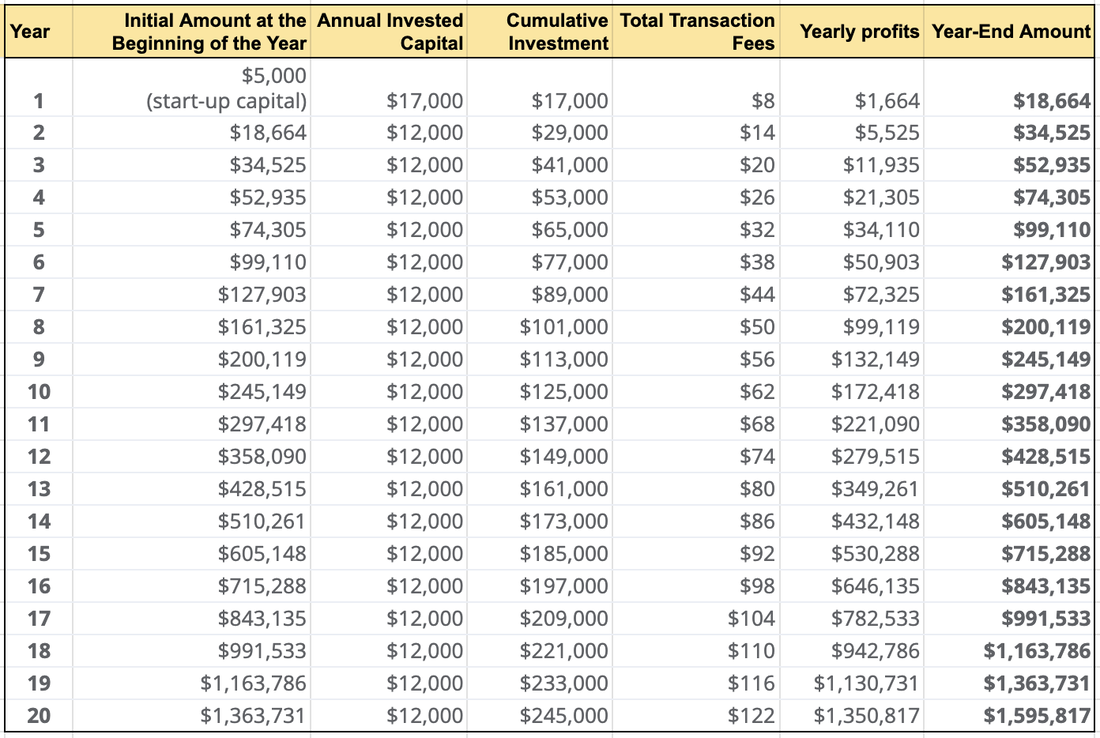Turn Your Investment into 1.5 Million in 15 Years! Invest in S&P500 ETF: invest in us etf