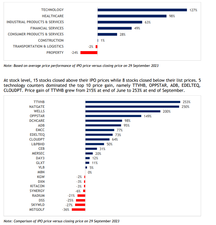 These are their share price performance for the IPO as date to September 2023.