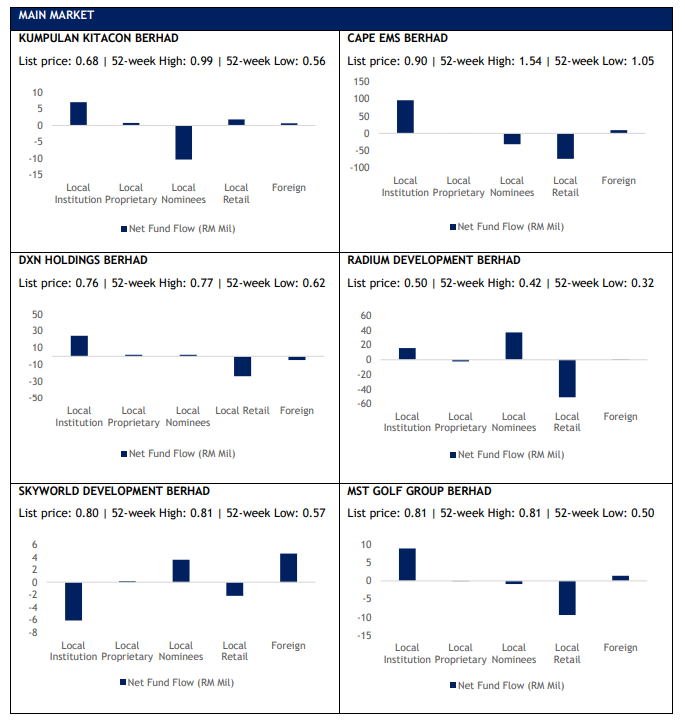 IPO Performance Report: How does the IPO performed after first listing in Malaysia Stock Market?: ipo report 2