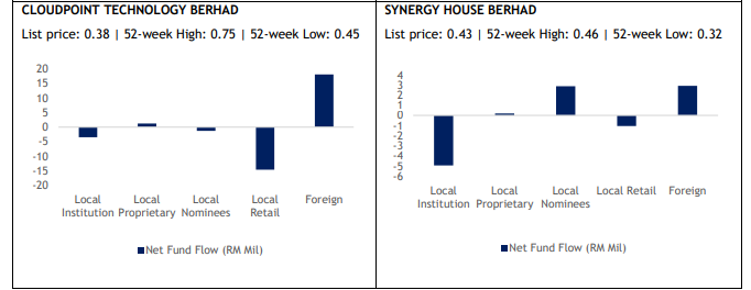 IPO Performance Report: How does the IPO performed after first listing in Malaysia Stock Market?: ipo report 5