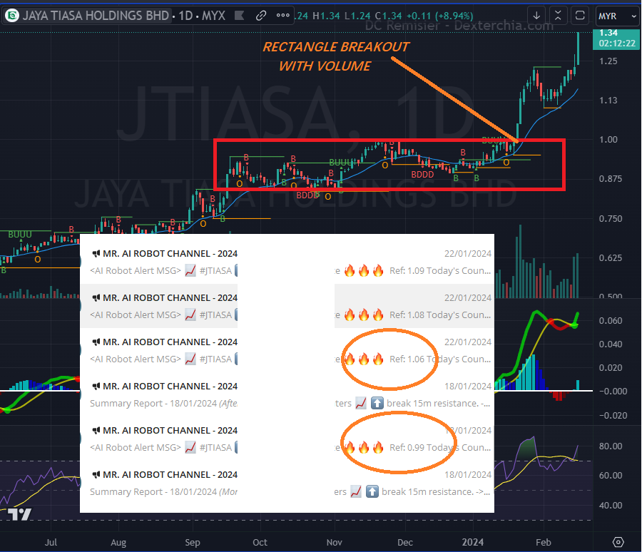 Jtiasa rose 30% within 1 month. How to spot it earlier?