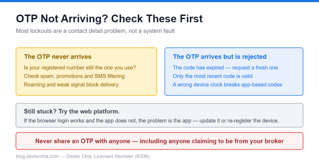 Troubleshooting diagram for M+ login and OTP problems covering delivery failures, rejected codes and app issues