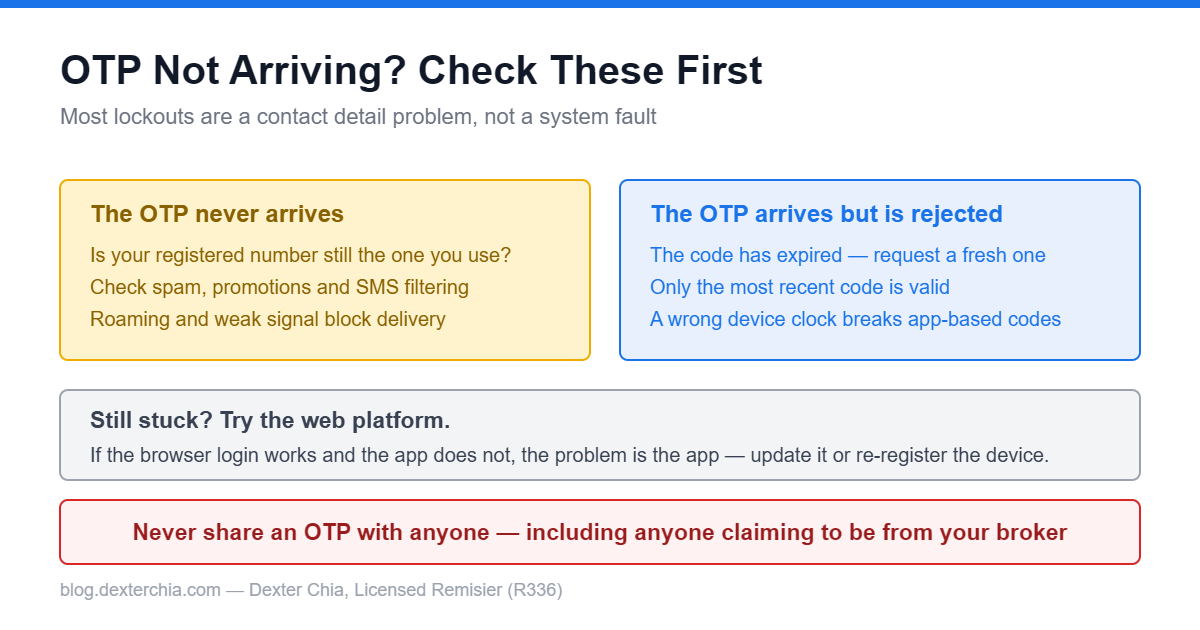 Troubleshooting diagram for M+ login and OTP problems covering delivery failures, rejected codes and app issues