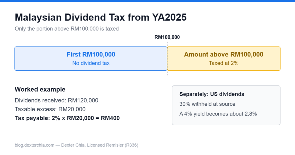 Diagram showing the RM100,000 Malaysian dividend tax threshold and 2% rate on the excess