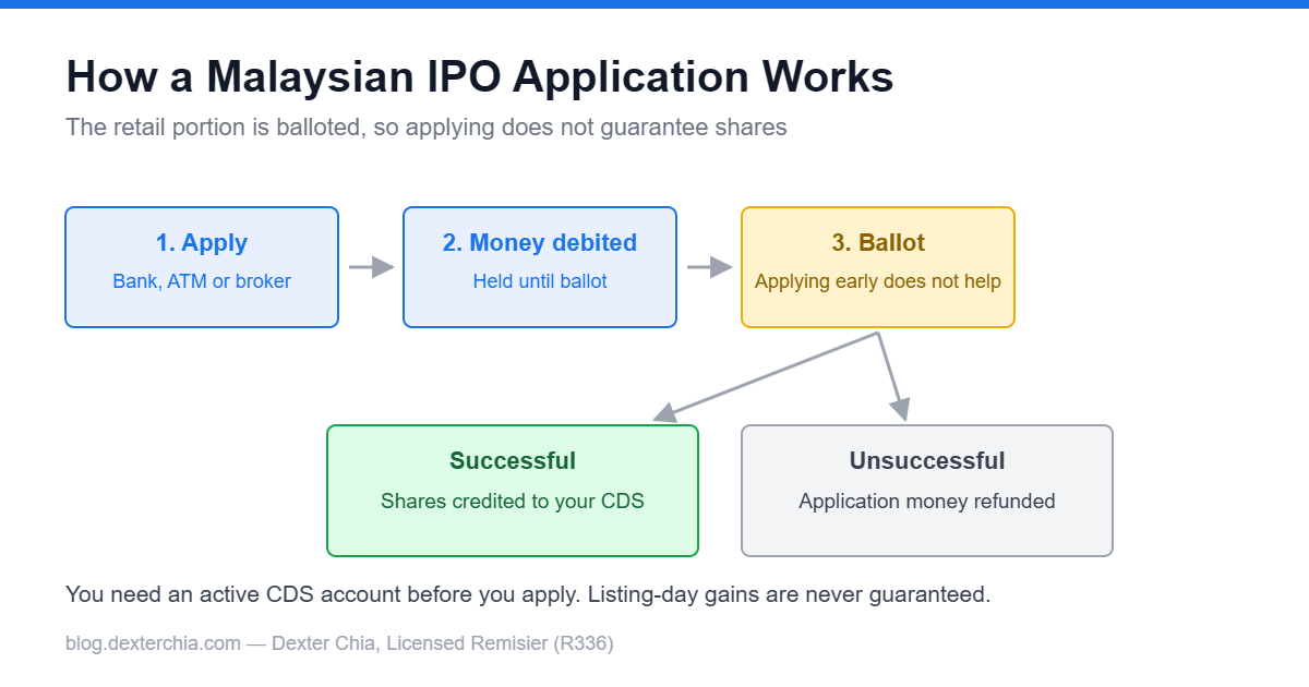 Flow diagram of a Malaysian IPO application from applying through balloting to allotment or refund