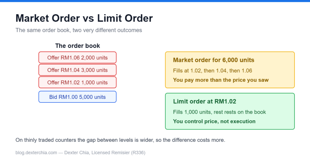 Order book diagram comparing a market order sweeping price levels against a resting limit order