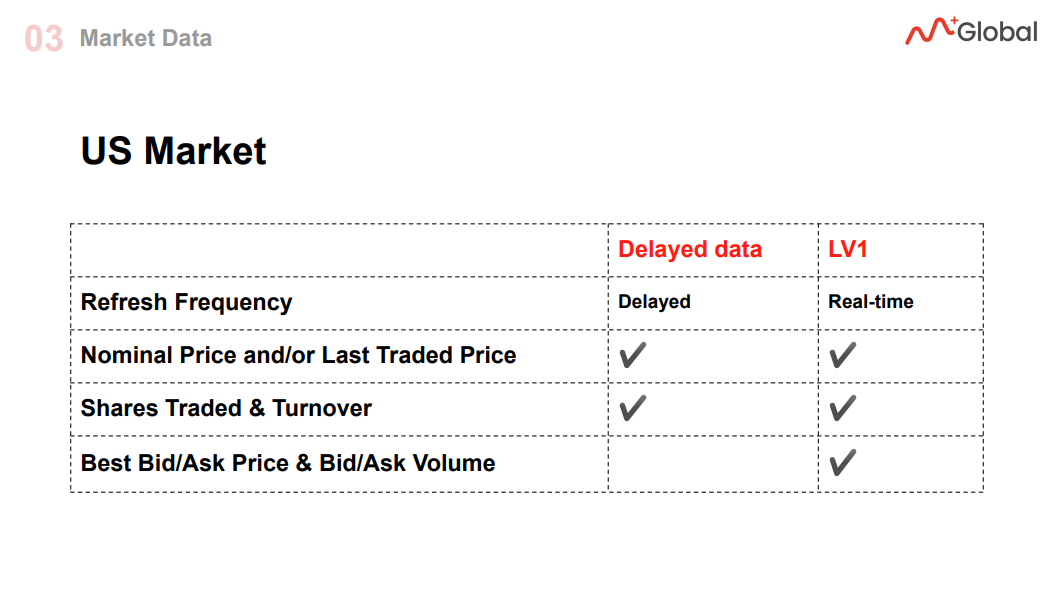 Real-time quote for US Market.