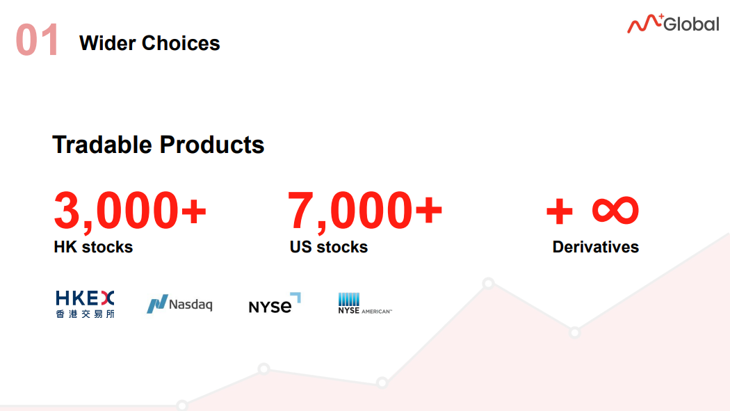 M+ Global allows clients to trade nearly 3000 Hong Kong Stocks, 7000 United States Stocks and Derivatives.