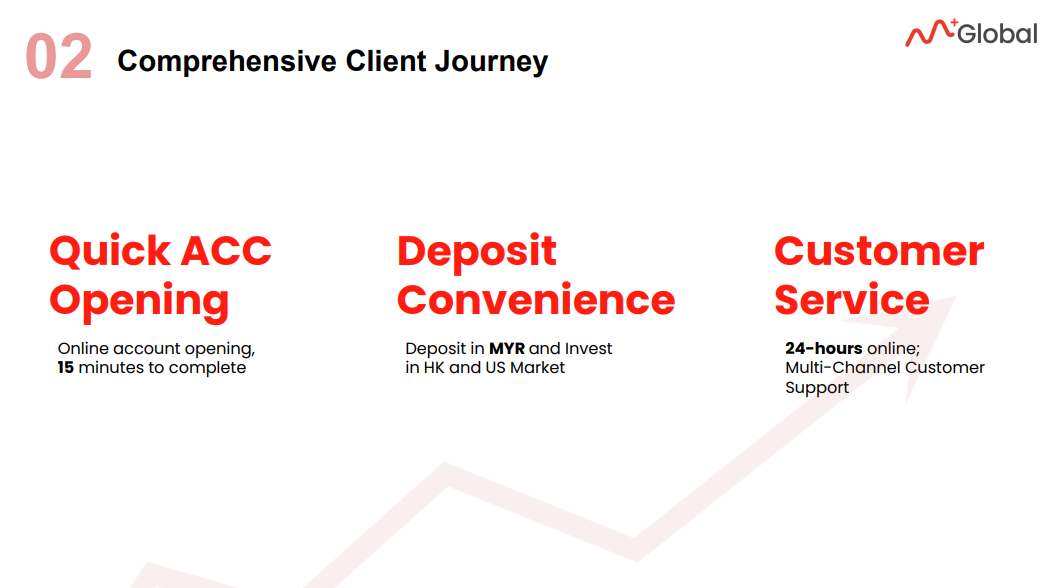 M+ Global provides quick account opening, deposit convenience and 24 hour customer service.