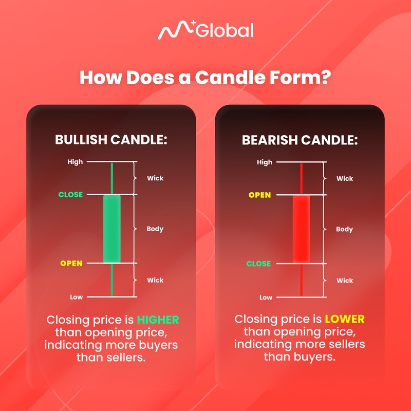 How the candle forms?