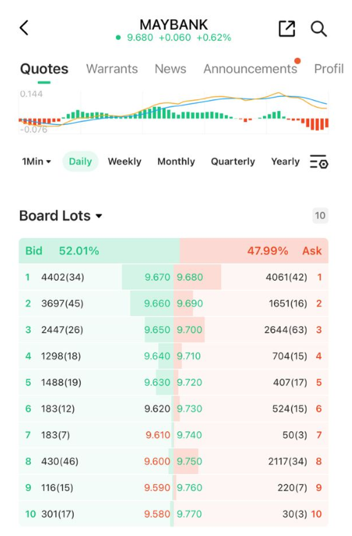 10 Market Depth for Maybank Berhad. You can see the Supply and Demand here.