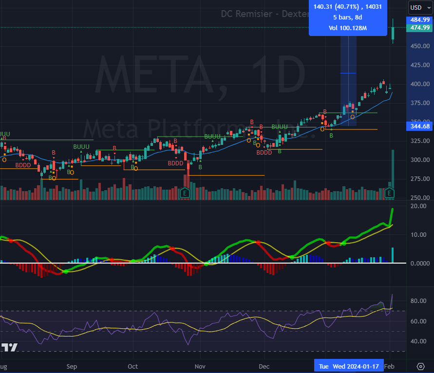 Meta Share Price