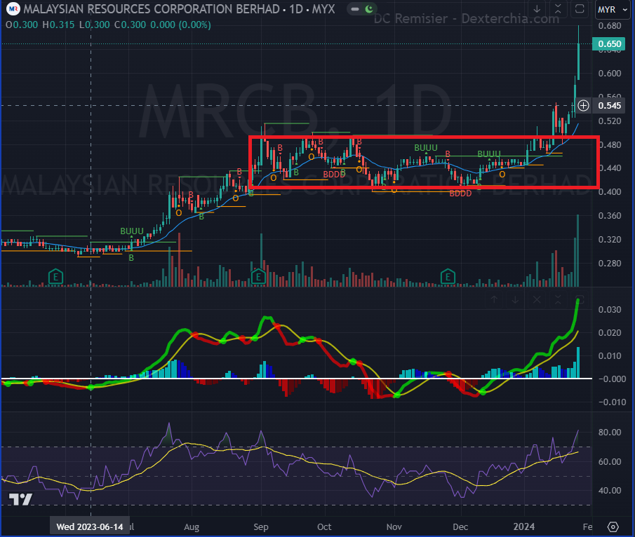 Trading in MRCB shares gave 30% of return in two weeks.