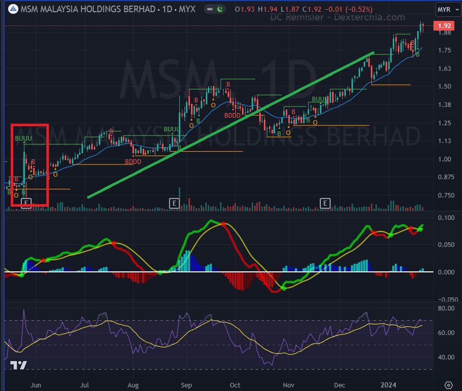 Technical Bull Signal of MSM Public Listed Company shown on 2023 May 25.