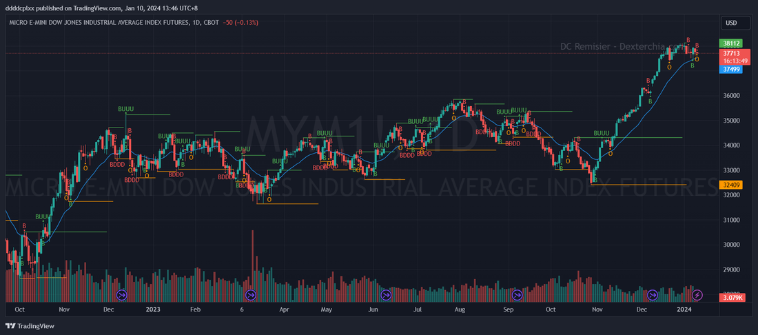 Unlocking Opportunities: Invest in Dow Jones ETFs with Ease Through M+ Global: mym1 2024 01 10 13 46 09