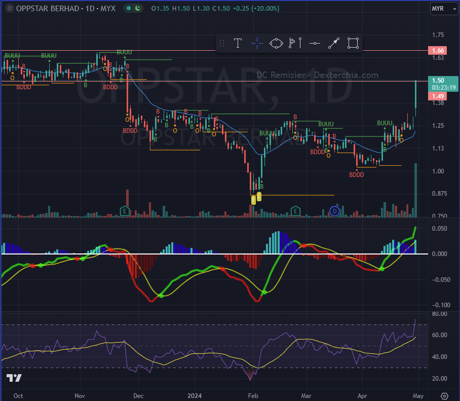 Oppstar rose 20% after collaborate with Samsung Electronic.