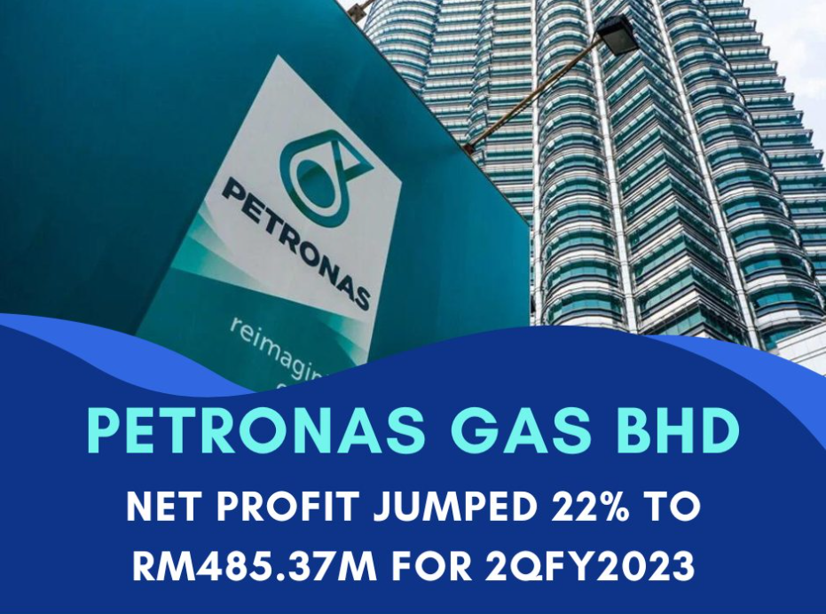 M+ Online Research Team: Petronas Gas Bhd’s (PetGas) net profit jumped 22% to RM485.37m for 2QFY2023