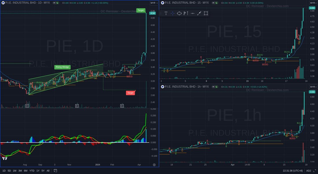 PIE Industrial Berhad hit limit up today! Share price rose 30% in a day!