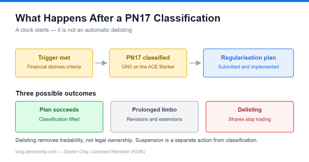 Flow diagram of the PN17 process from trigger to classification, regularisation plan and three possible outcomes