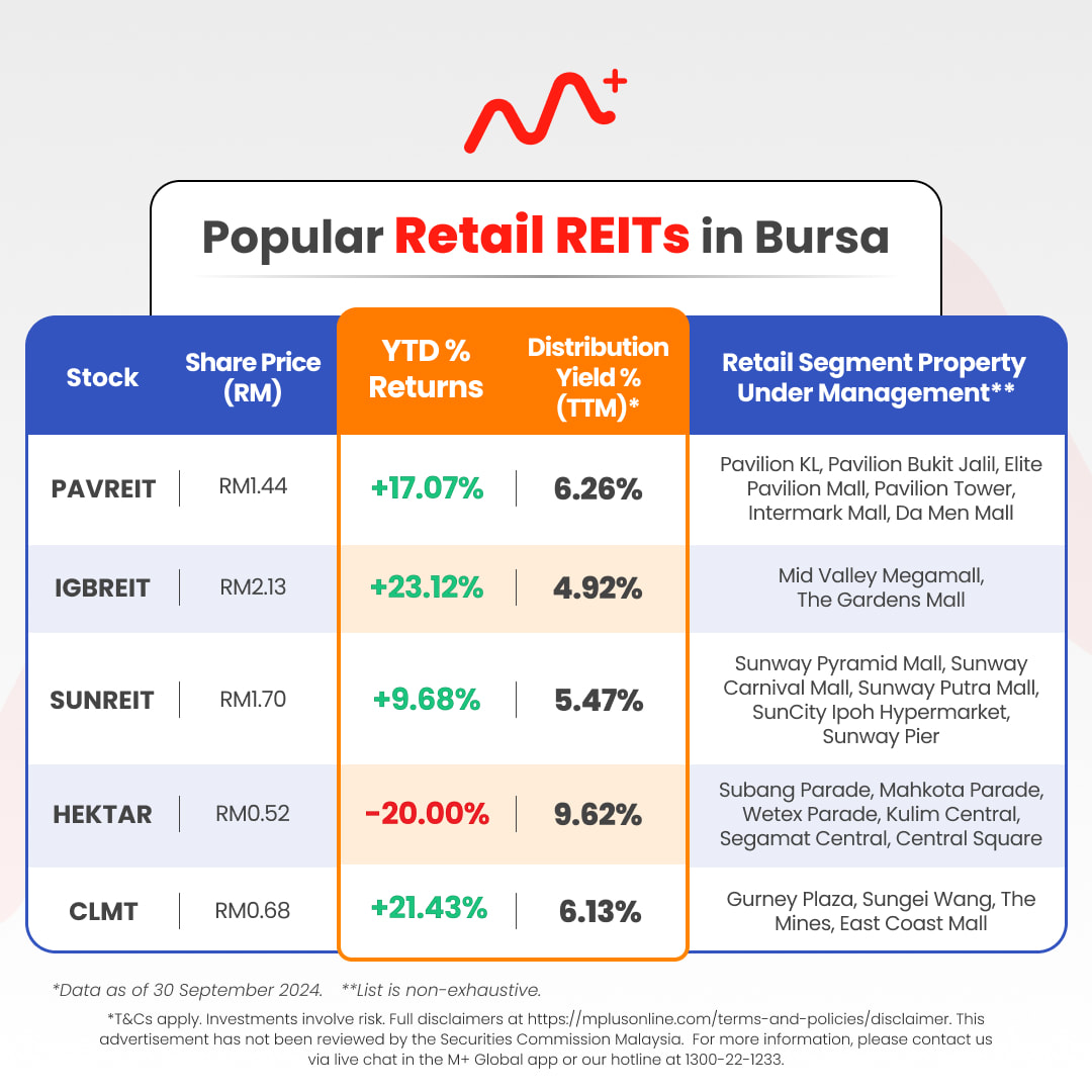 Popular Retail Reits in Malaysia