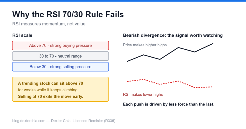 Diagram showing RSI overbought and oversold zones and a bearish divergence between price and momentum