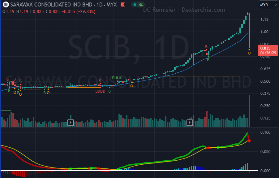 SCIB drop 30% today. Limit Down