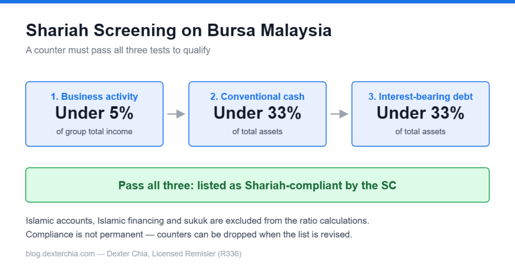 Diagram of Shariah screening tests for Bursa Malaysia: 5% business activity and two 33% financial ratios
