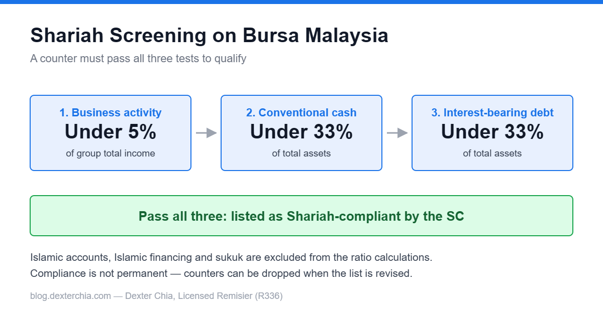 Diagram of Shariah screening tests for Bursa Malaysia: 5% business activity and two 33% financial ratios