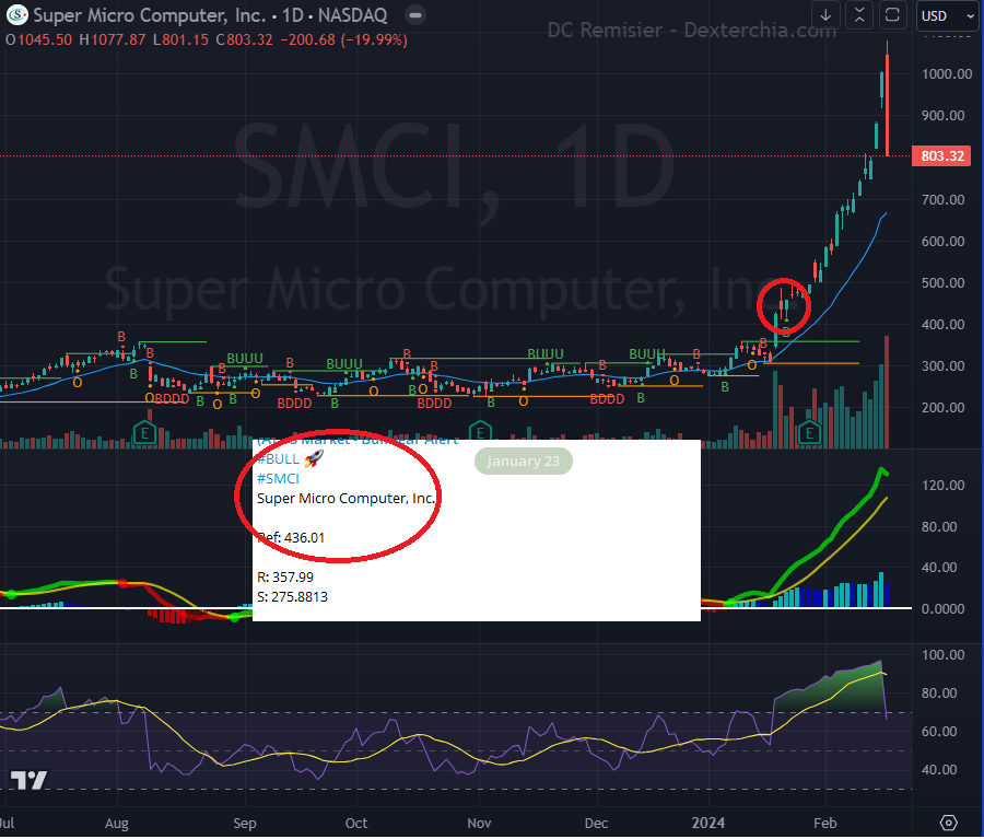 Our Robot spotted SMCI a good entry on 436.01 on 23 January 2024